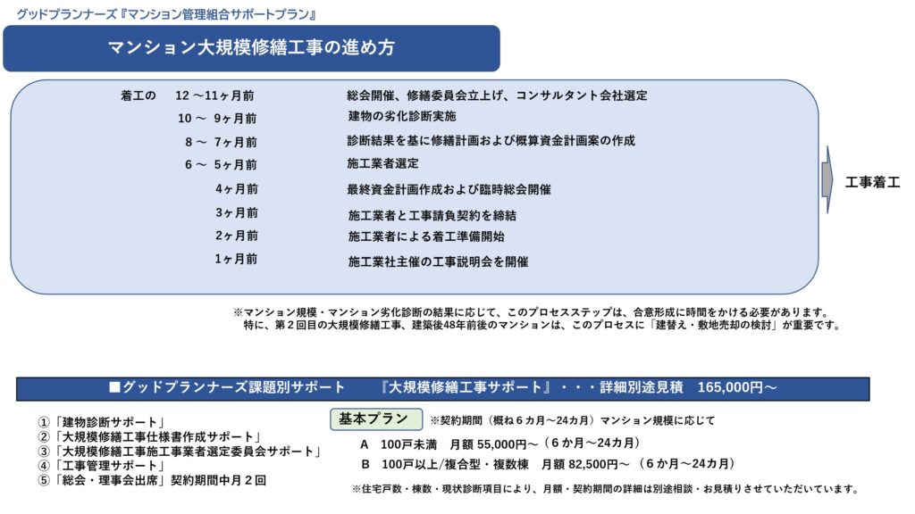 マンション大規模修繕工事サポート③：グッドプランナーズマンション管理士事務所