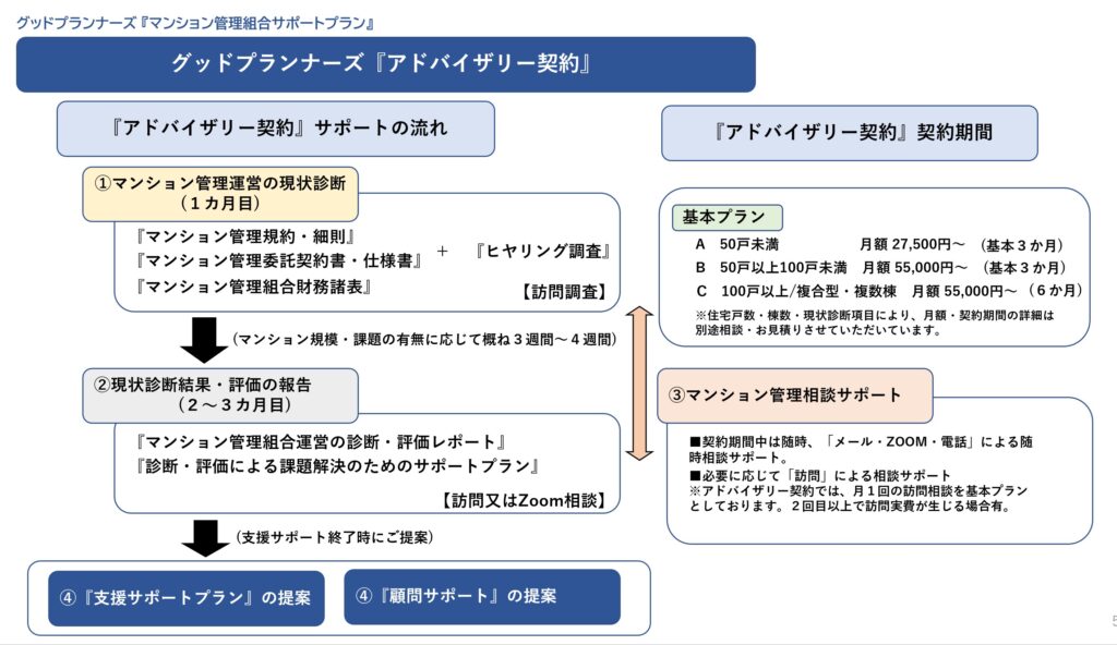 アドバイザリーサポート②：グッドプランナーズマンション管理士事務所